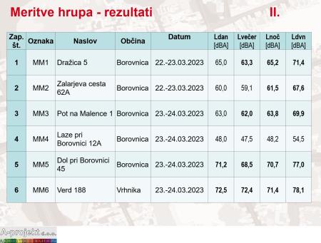 Rezulati meritev hrupa v občini Borovnica